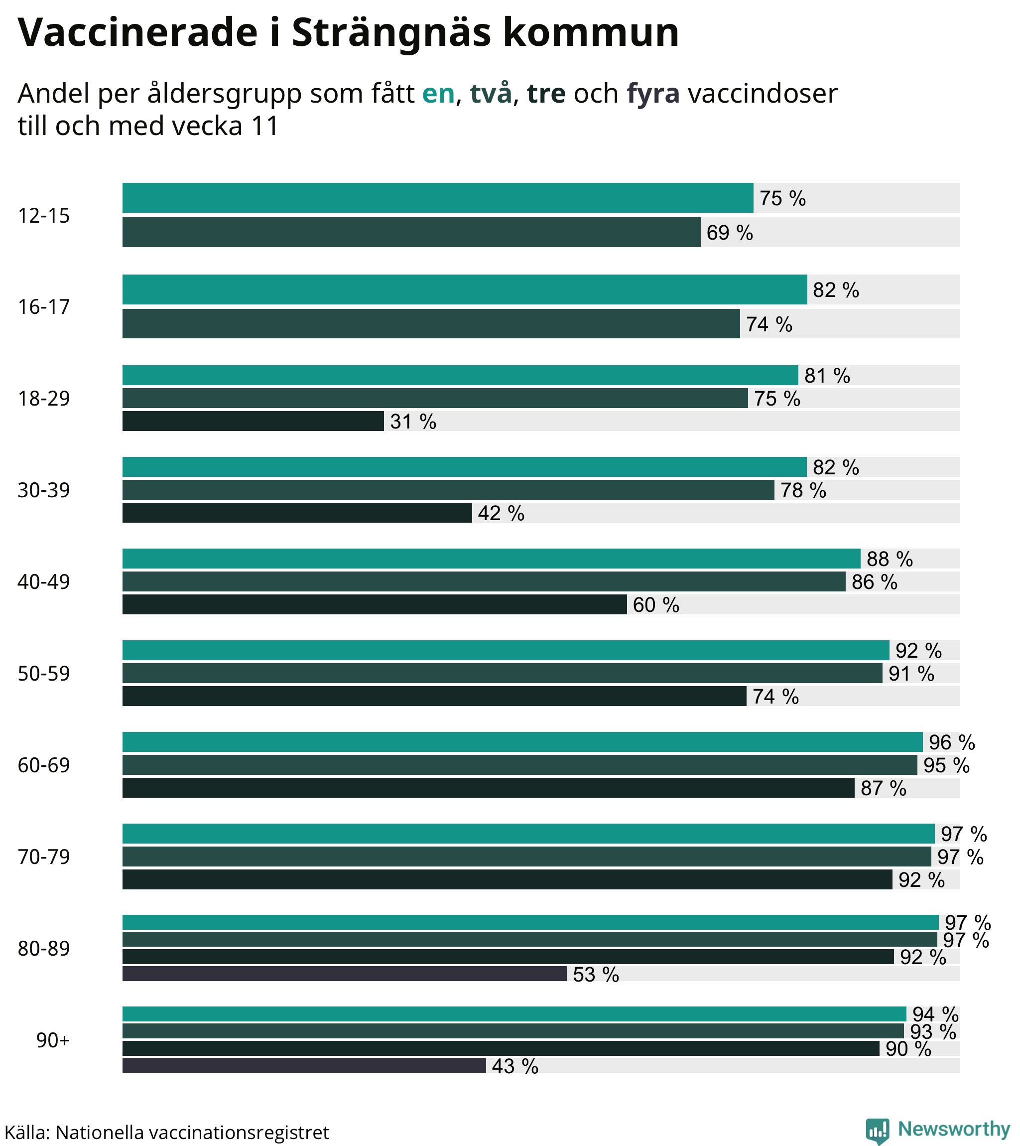 Graf över vaccinerade per åldersgrupp